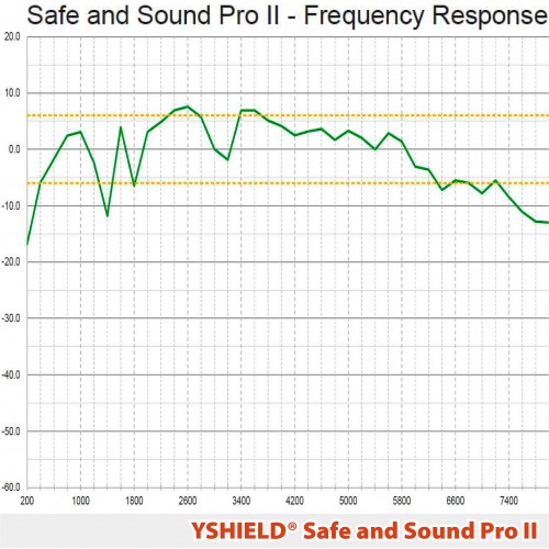 德國 YSHIELD® 高頻電磁波量度儀 Safe and Sound Pro II